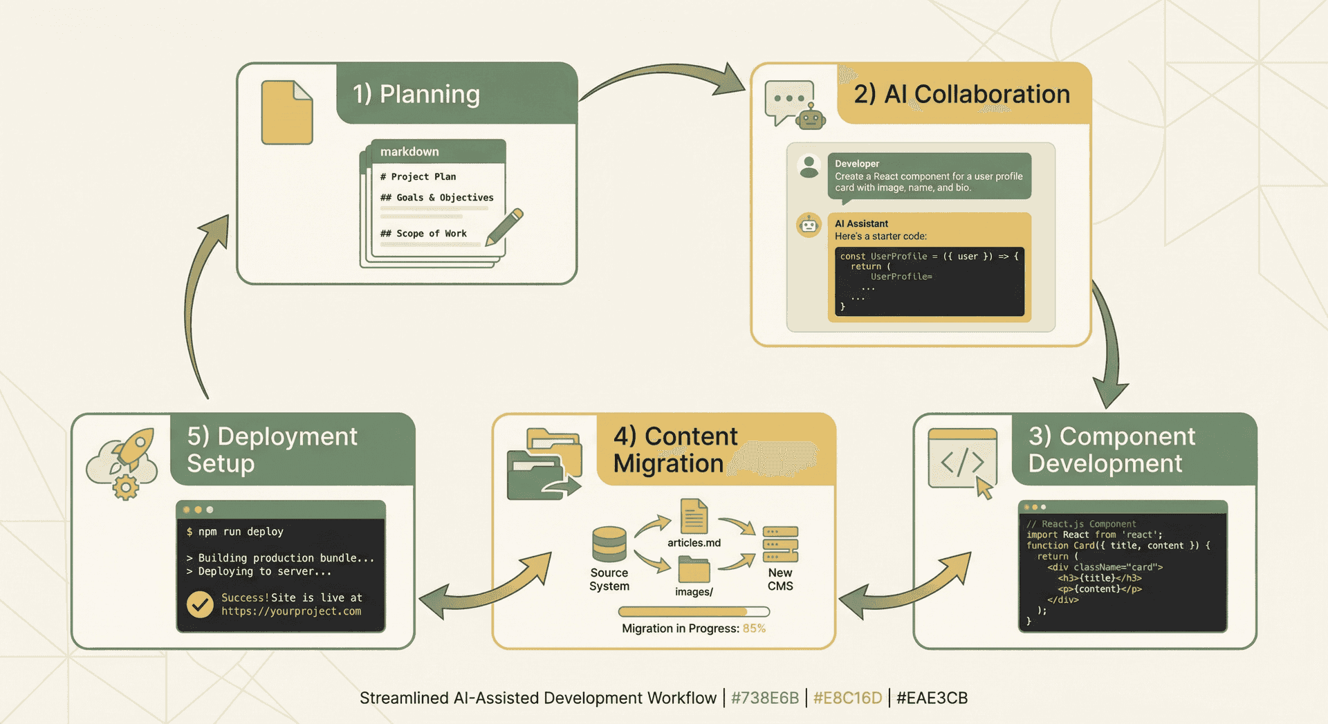 Development Process: Planning → Building → Deploying