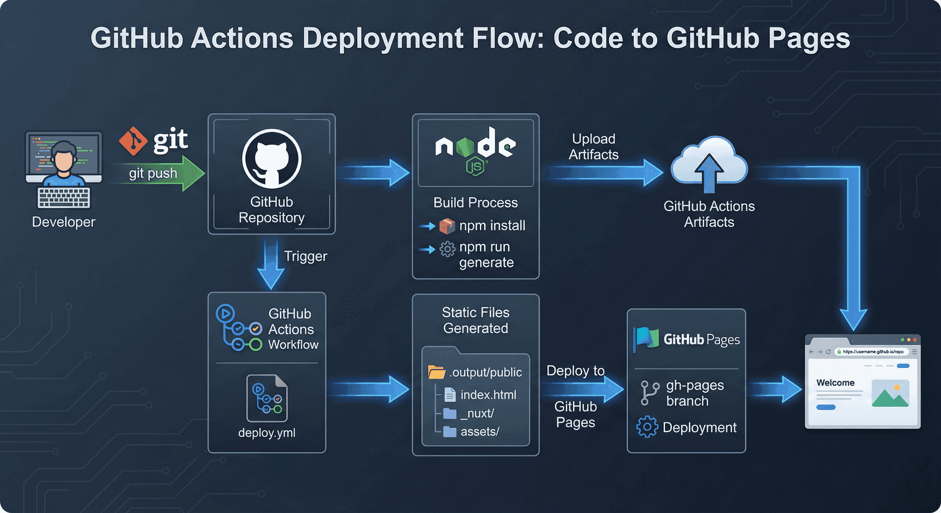 GitHub Pages Deployment Workflow