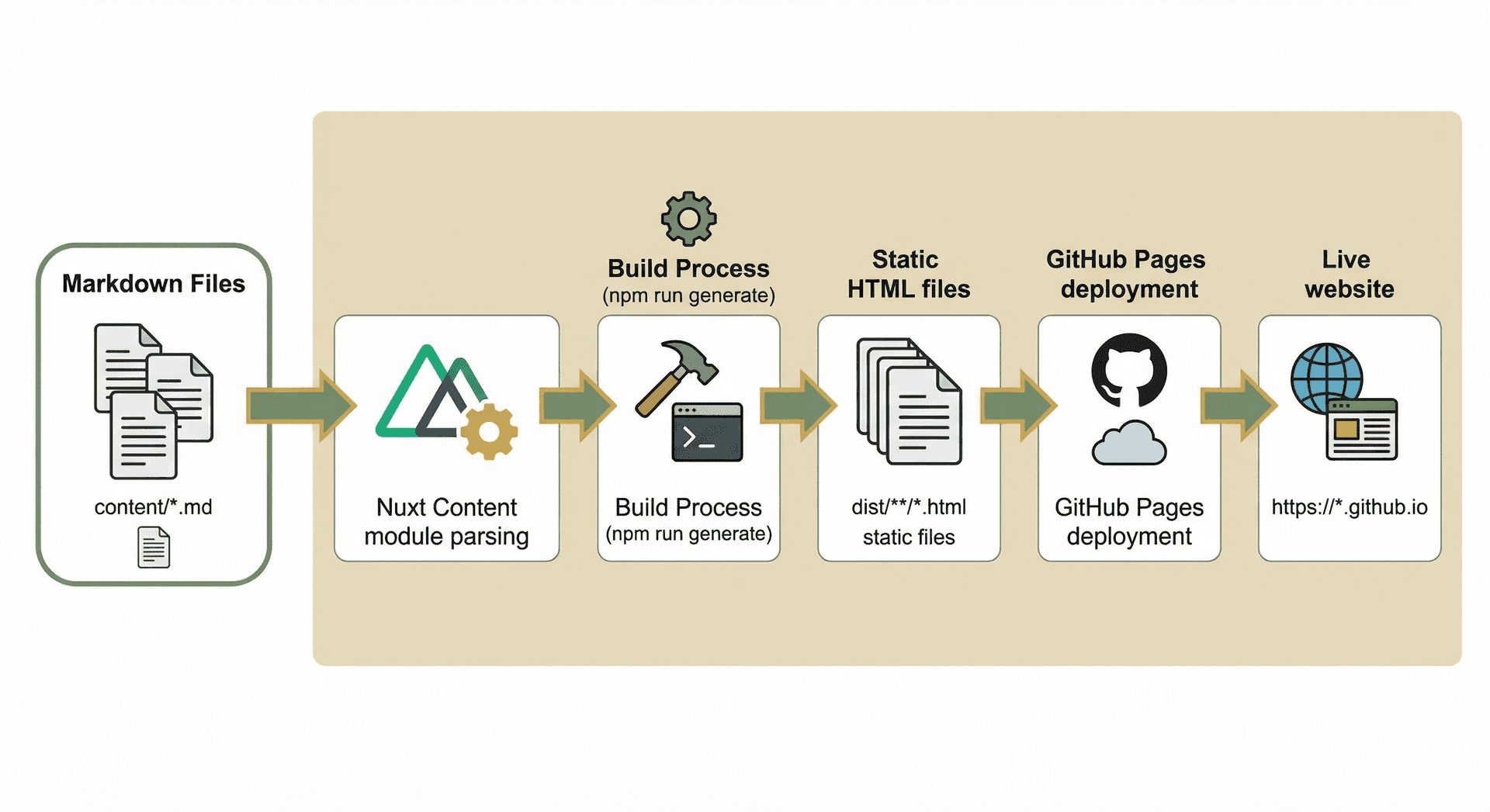 Architecture Diagram: Nuxt 3 + Nuxt Content + GitHub Pages