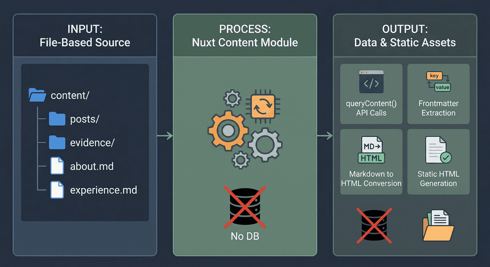Nuxt Content Architecture